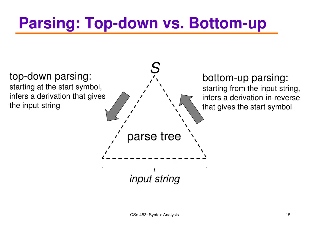 parsing top down vs bottom up