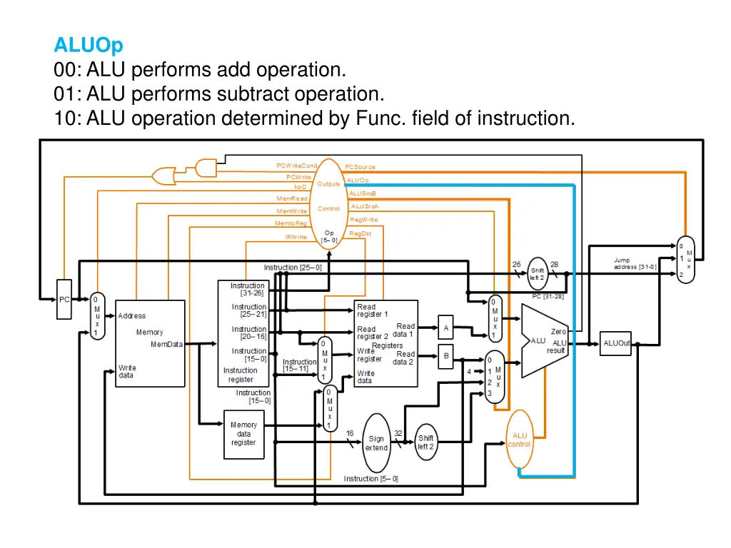 aluop 00 alu performs add operation