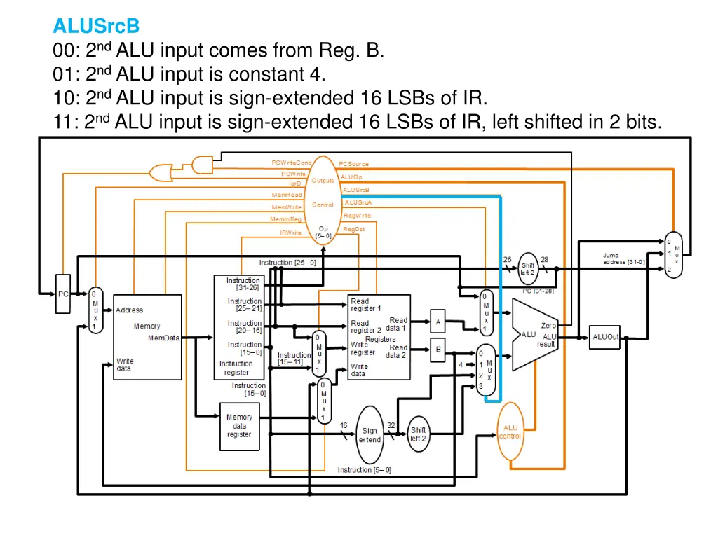 alusrcb 00 2 nd alu input comes from