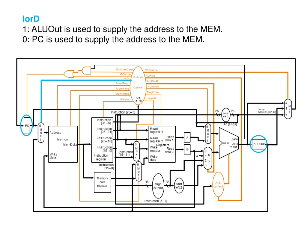 iord 1 aluout is used to supply the address
