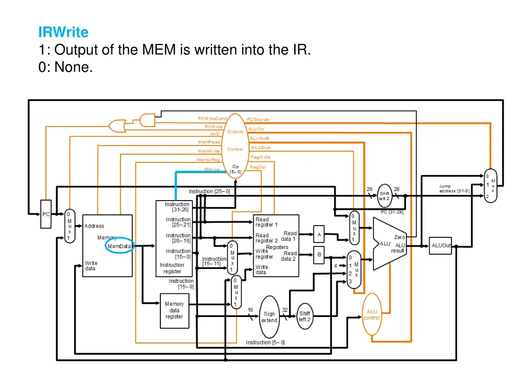 irwrite 1 output of the mem is written into