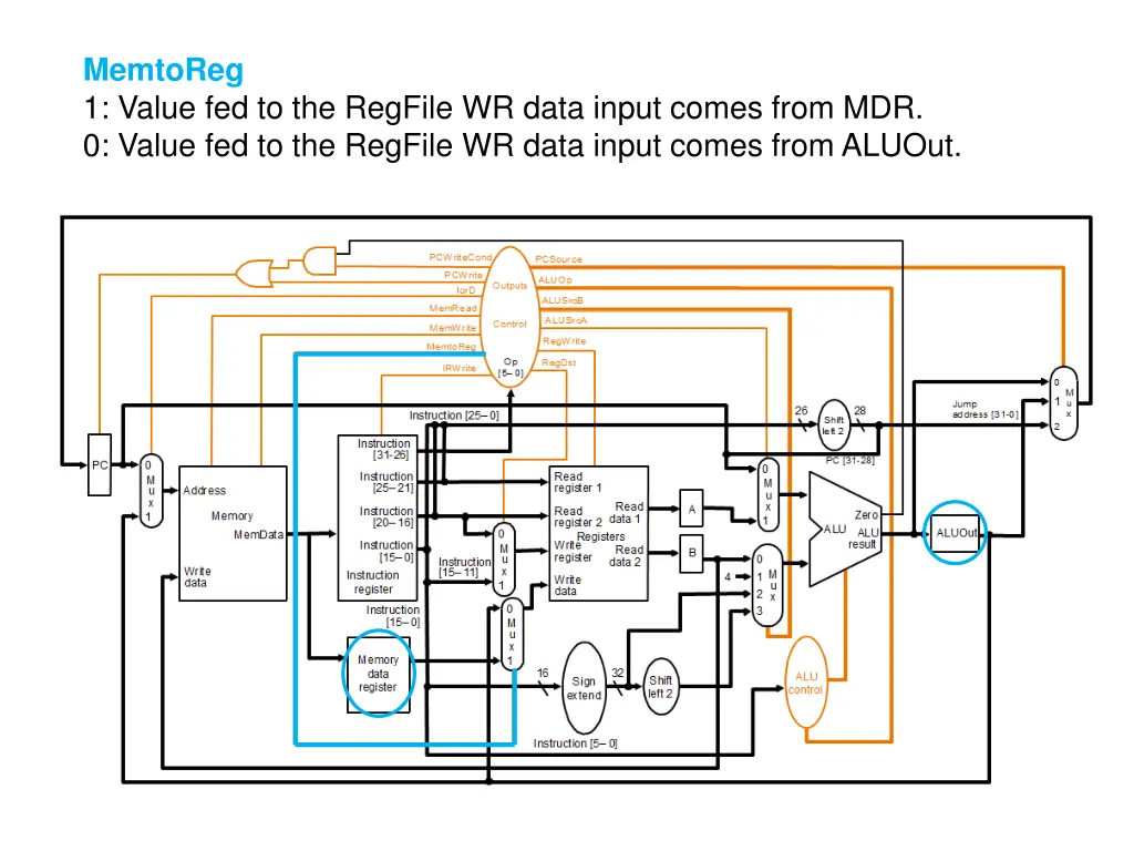 memtoreg 1 value fed to the regfile wr data input
