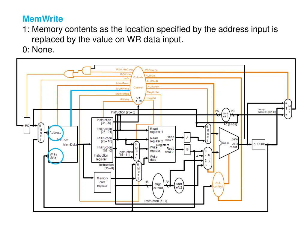 memwrite 1 memory contents as the location