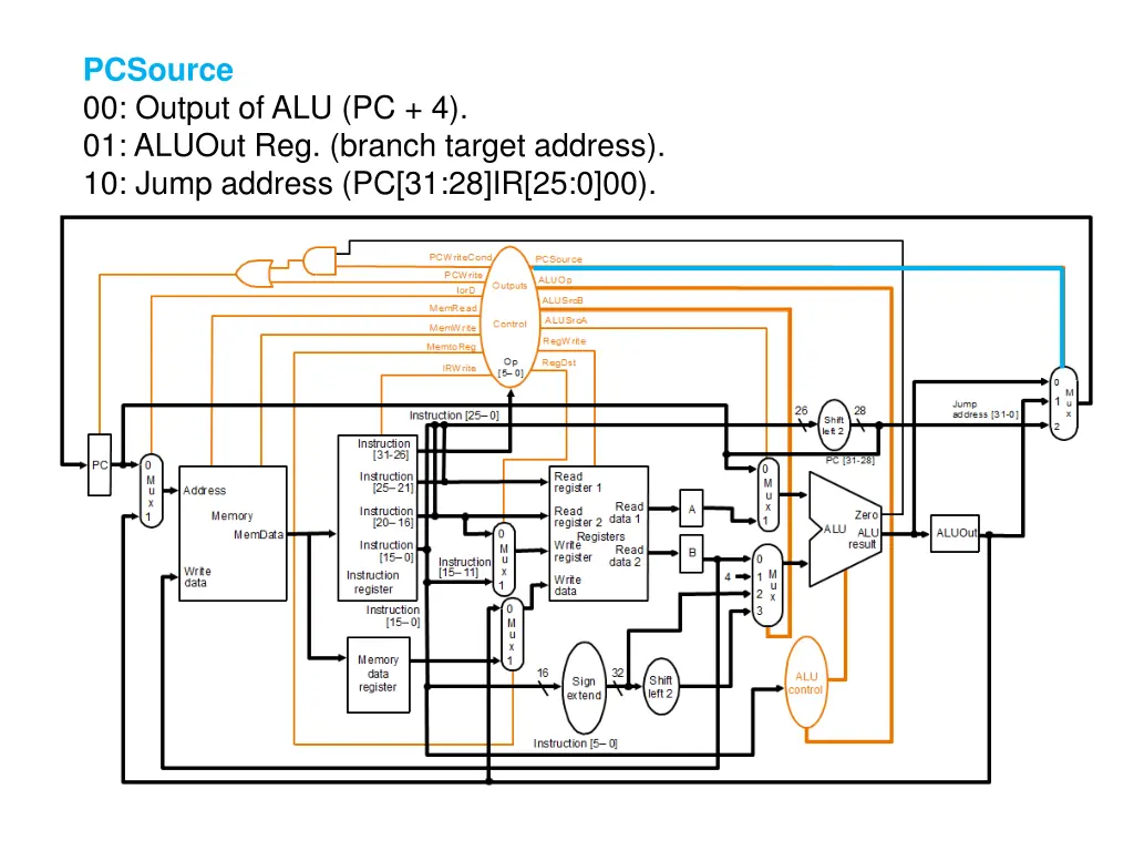 pcsource 00 output of alu pc 4 01 aluout