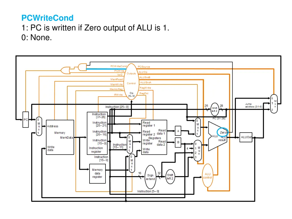 pcwritecond 1 pc is written if zero output