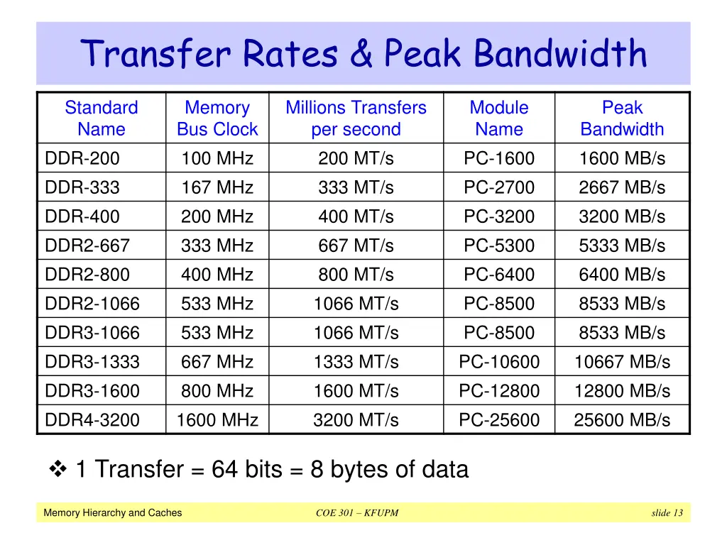 transfer rates peak bandwidth