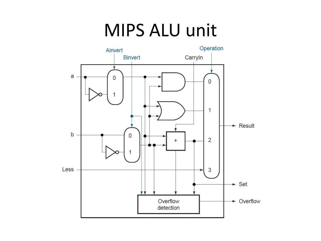 mips alu unit