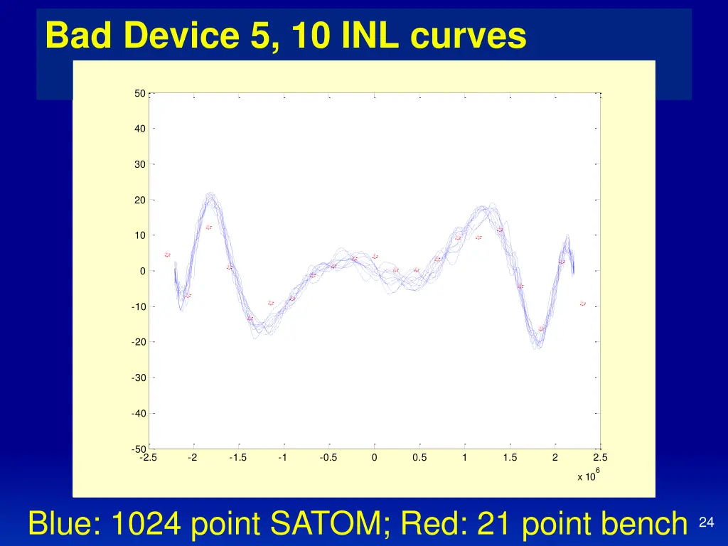 bad device 1 10 inl curves bad device