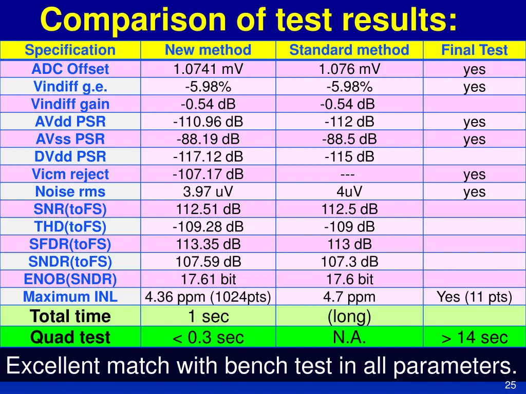 comparison of test results