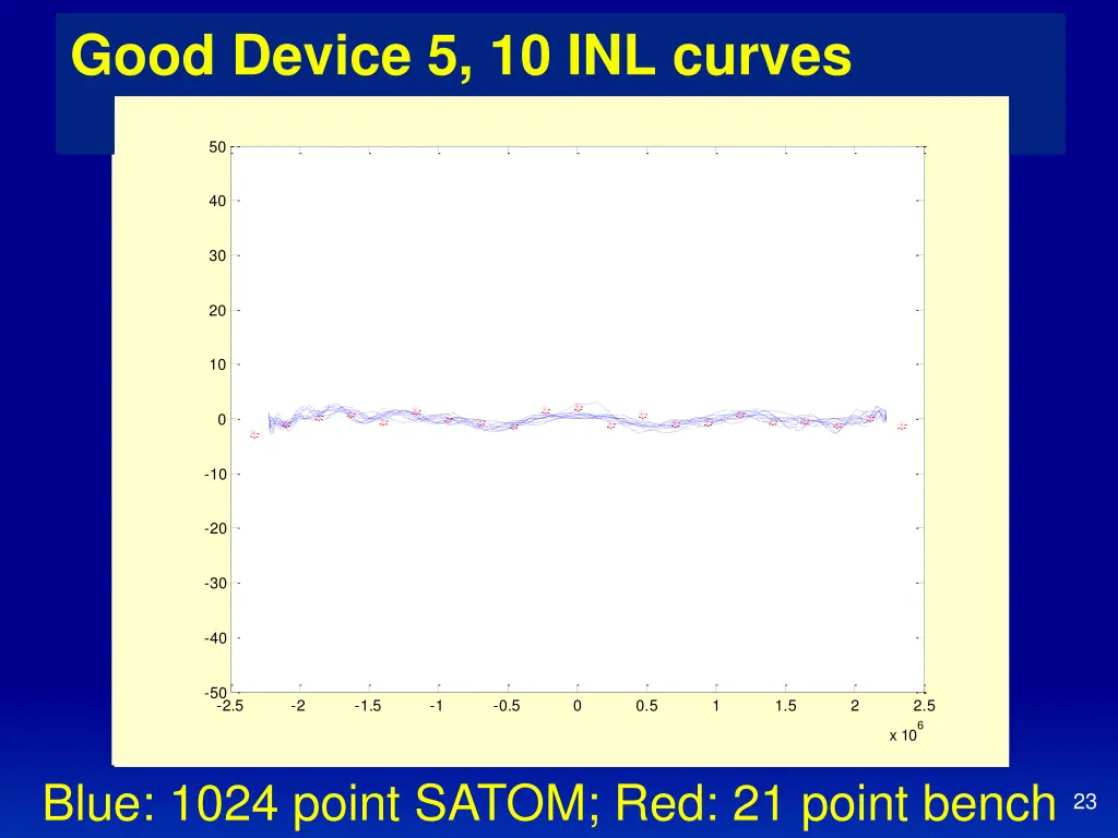 good device 1 10 inl curves good device