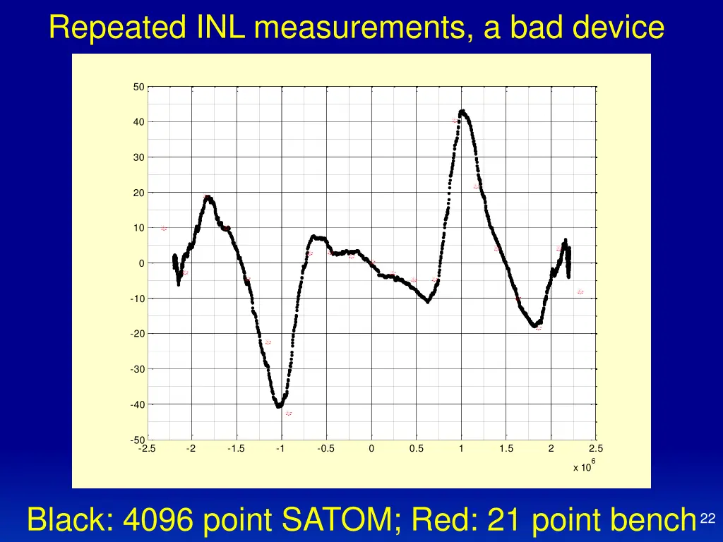 repeated inl measurements a bad device