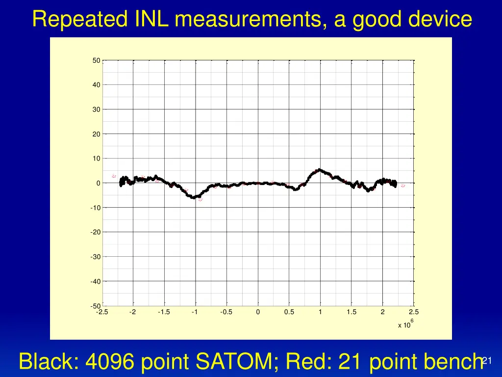 repeated inl measurements a good device