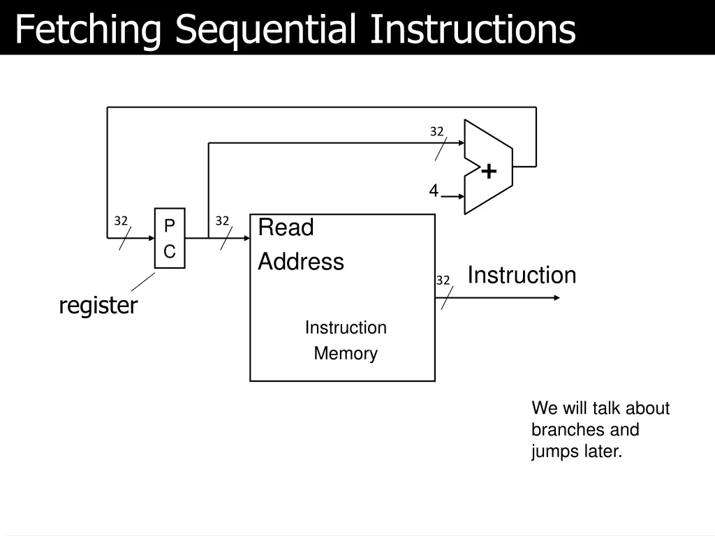 fetching sequential instructions
