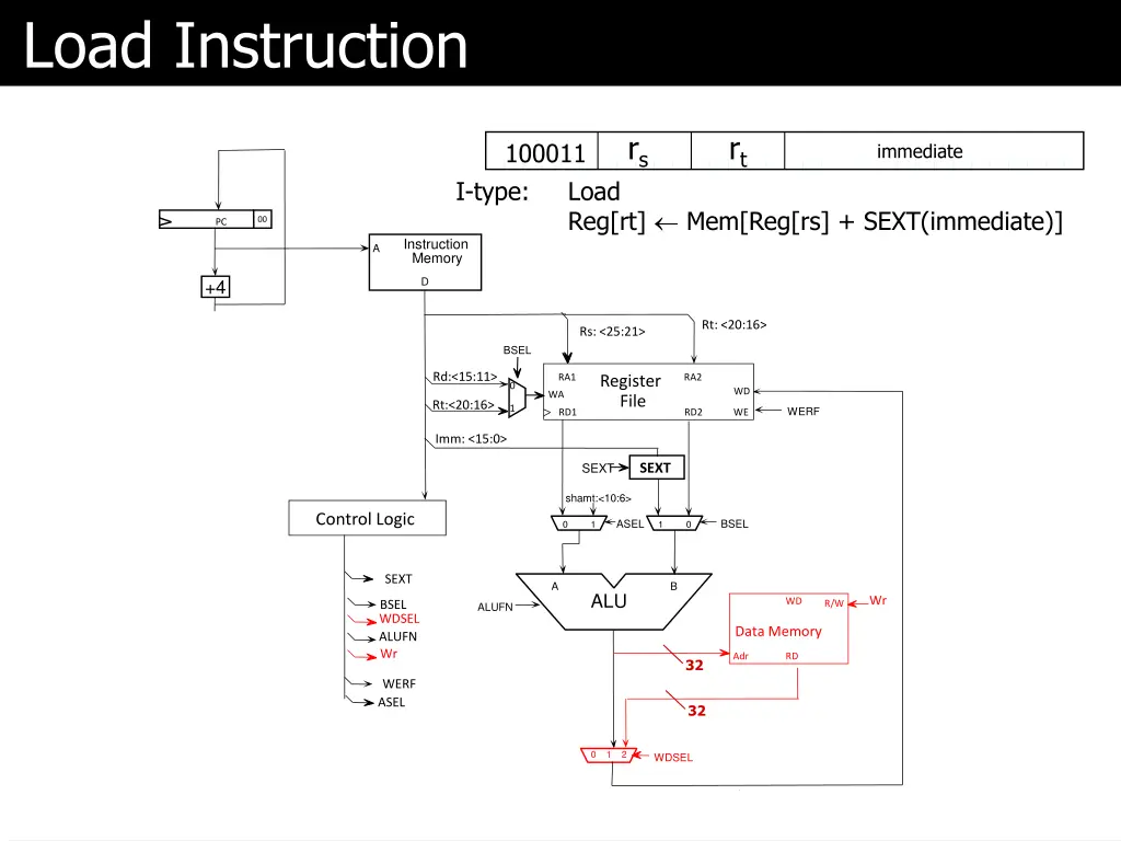 load instruction