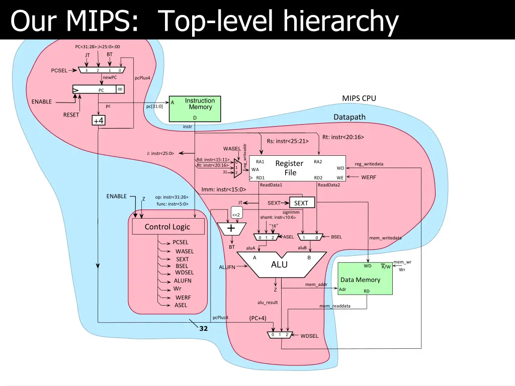 our mips top level hierarchy