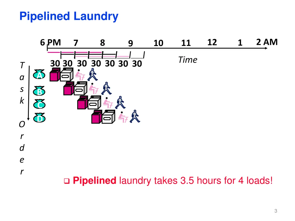 pipelined laundry