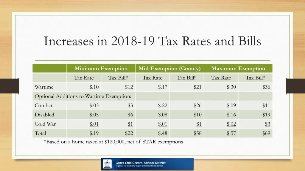 increases in 2018 19 tax rates and bills