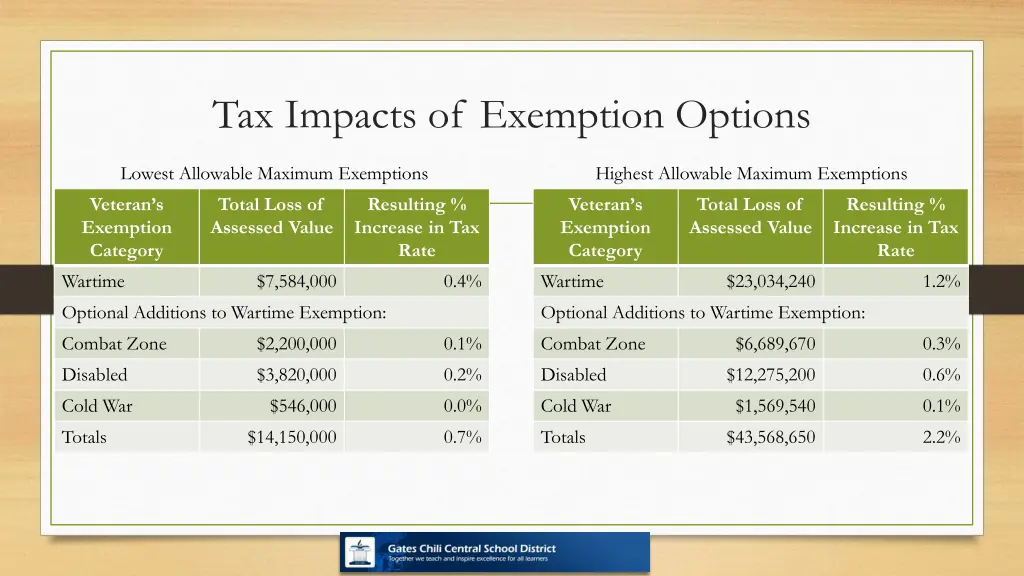 tax impacts of exemption options