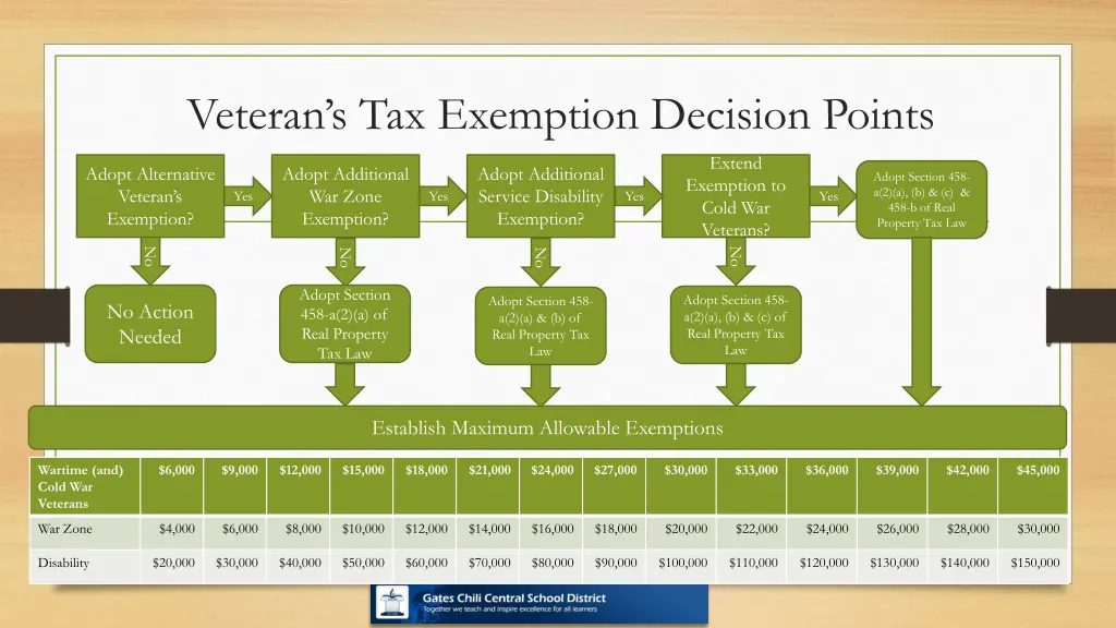 veteran s tax exemption decision points