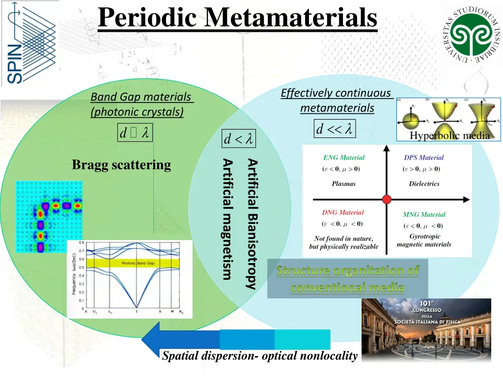 periodic metamaterials