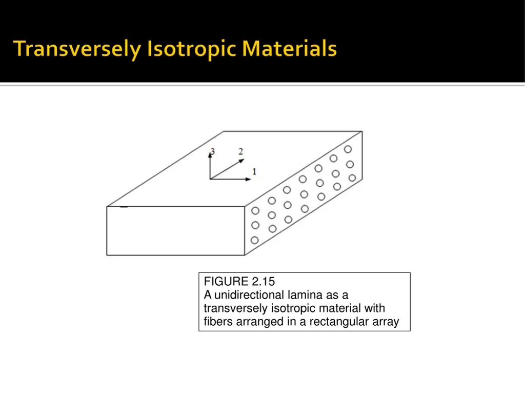 figure 2 15 a unidirectional lamina