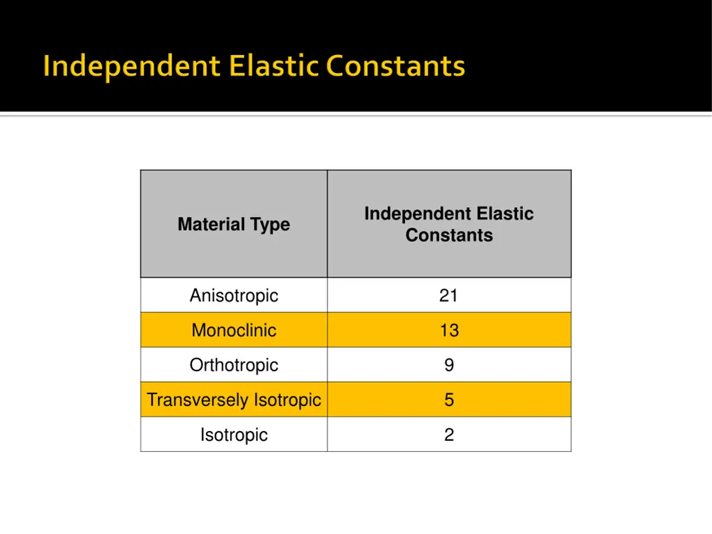 independent elastic constants