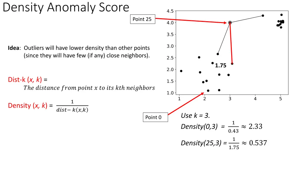 density anomaly score 6