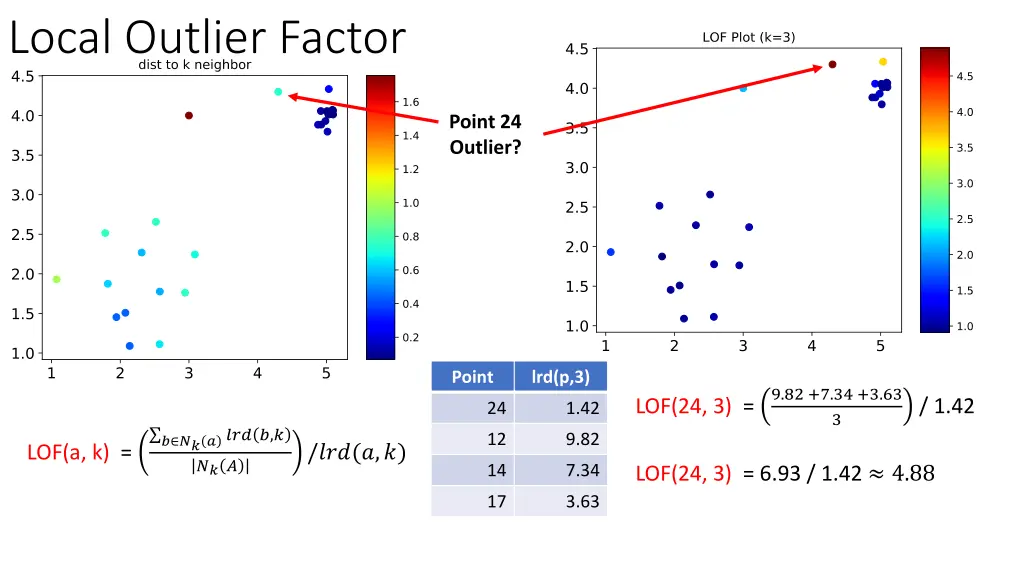 local outlier factor 14