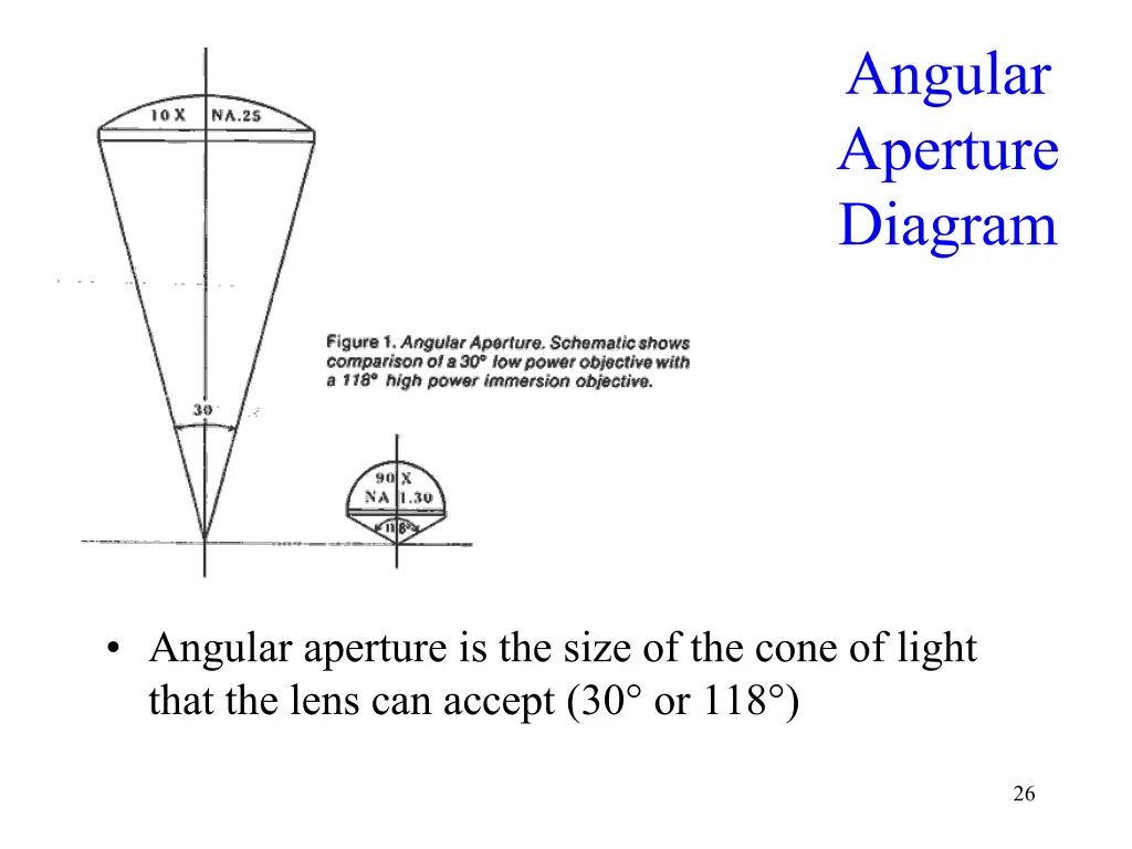 angular aperture diagram