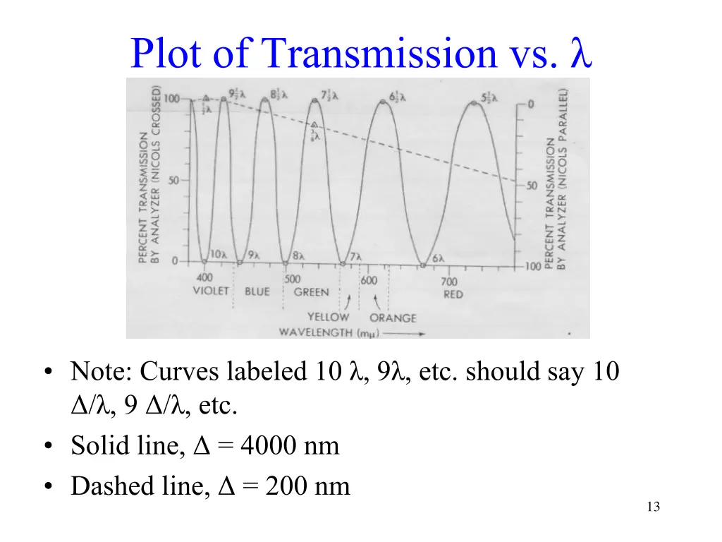 plot of transmission vs
