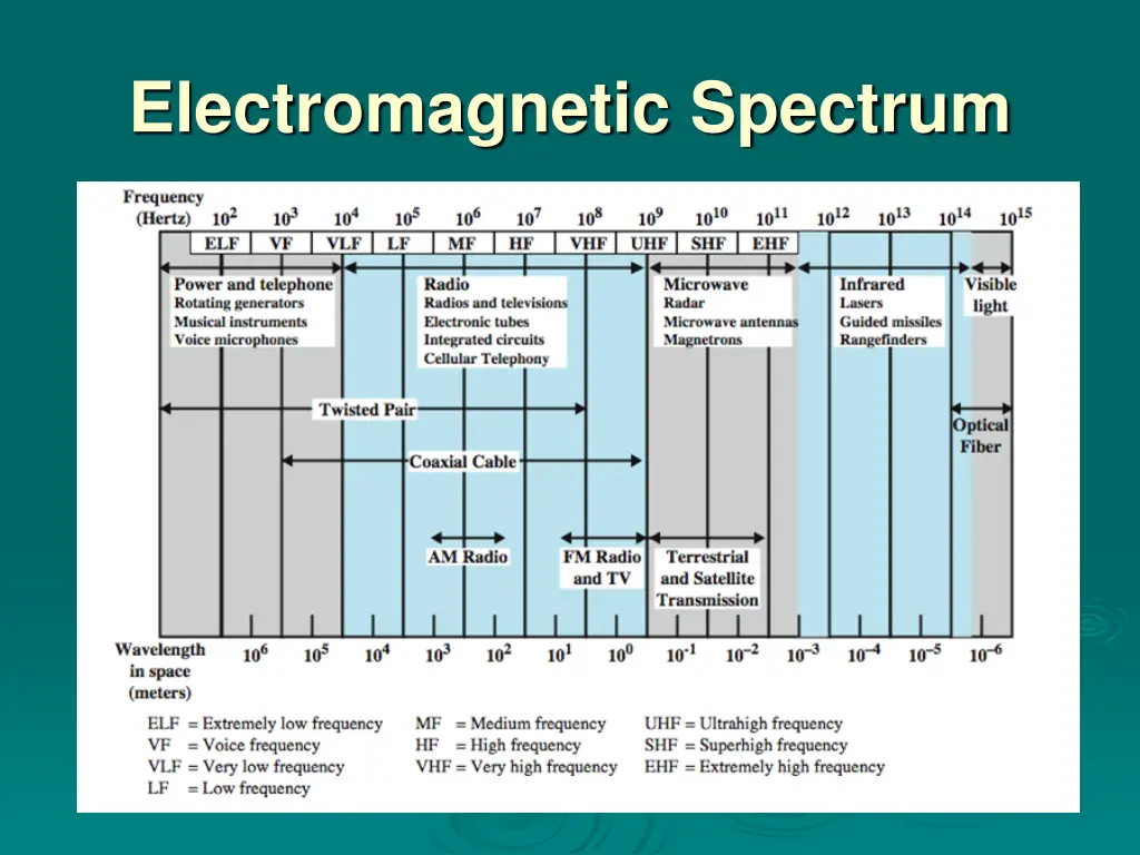 electromagnetic spectrum