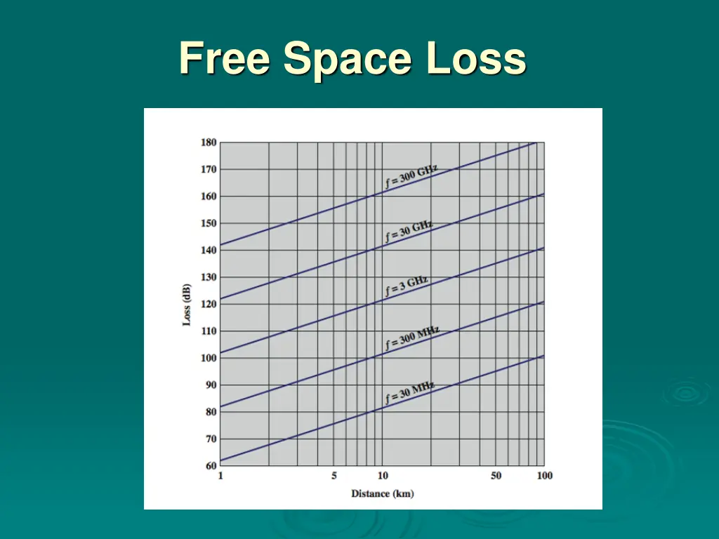 free space loss