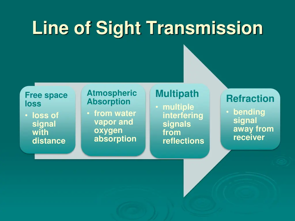 line of sight transmission