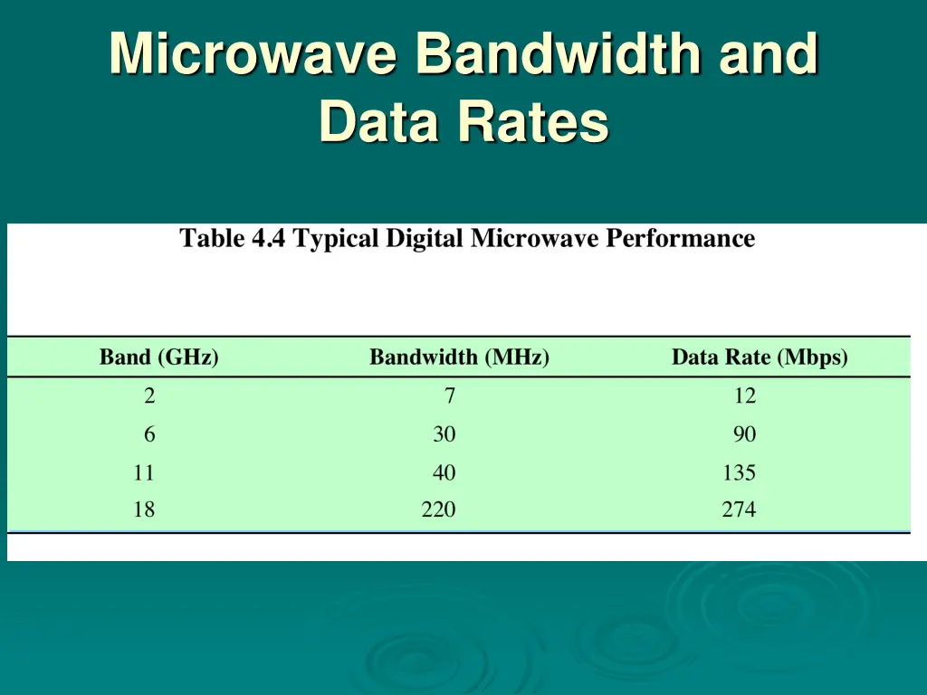 microwave bandwidth and data rates