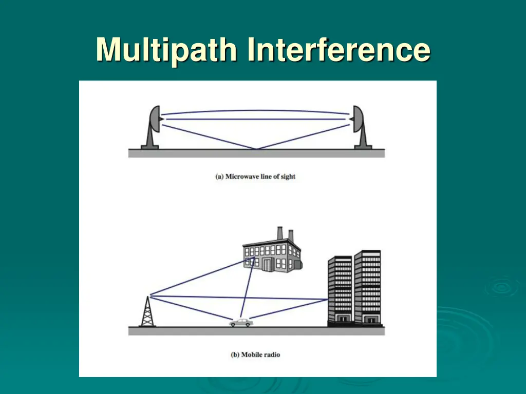multipath interference