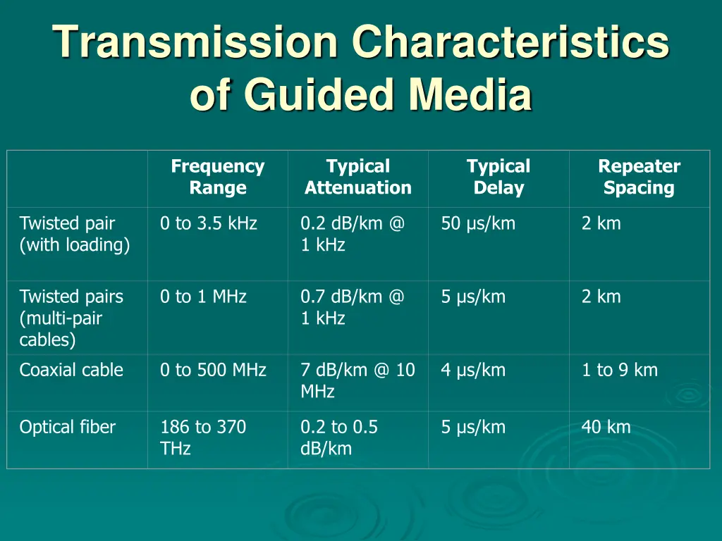 transmission characteristics of guided media