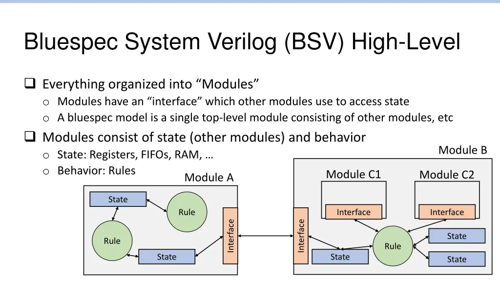 bluespec system verilog bsv high level