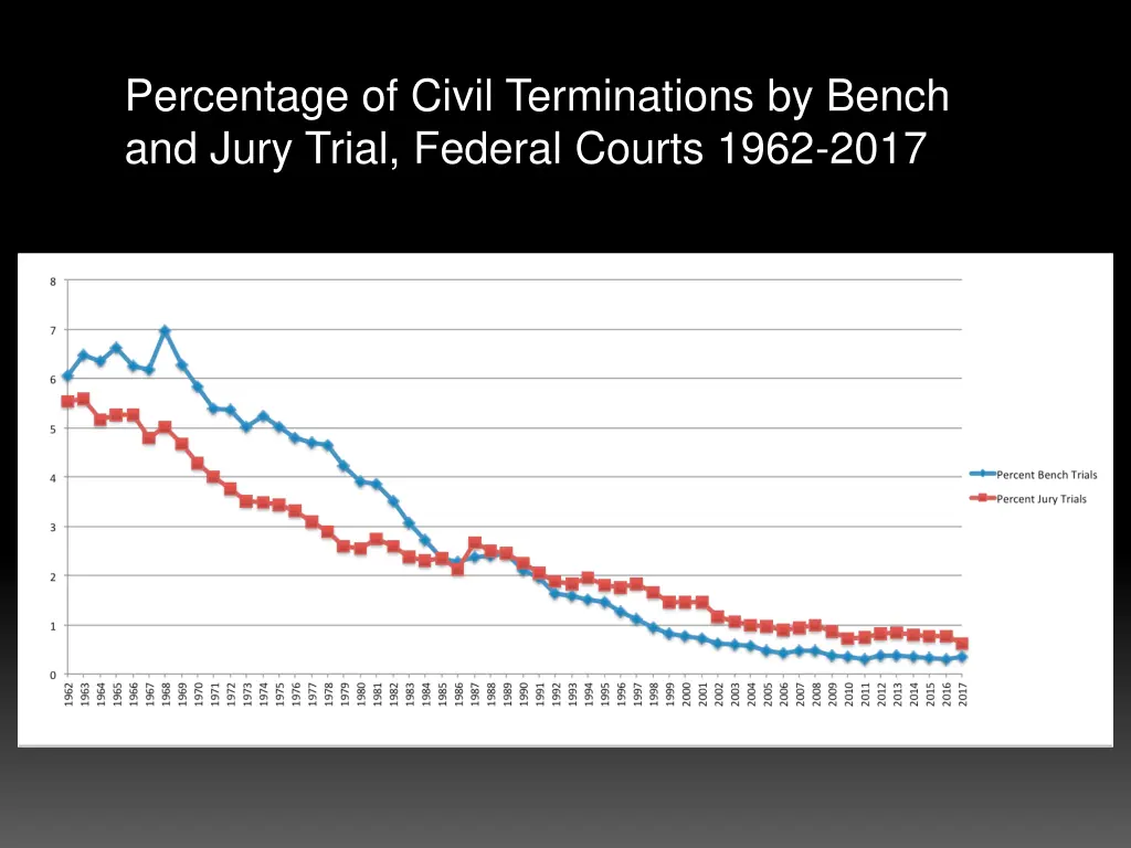 percentage of civil terminations by bench