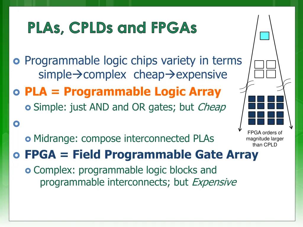 plas cplds and fpgas
