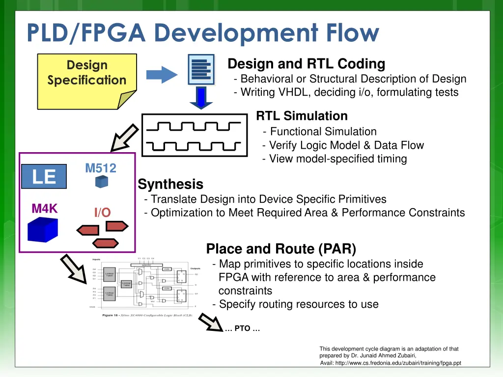 pld fpga development flow