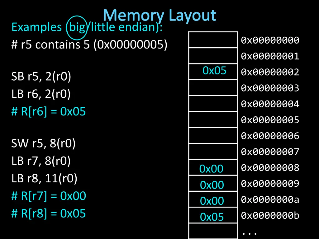 memory layout
