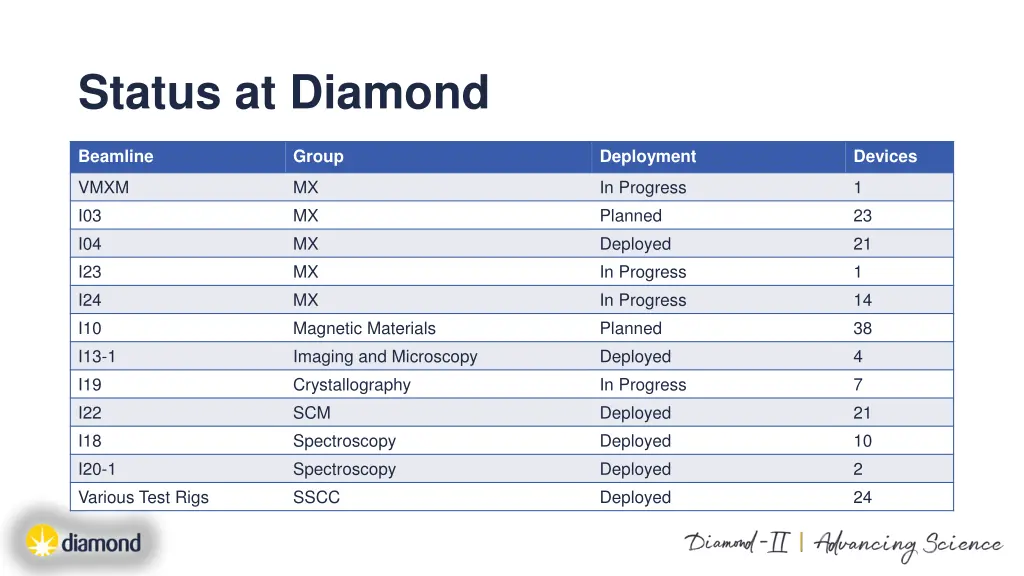 status at diamond