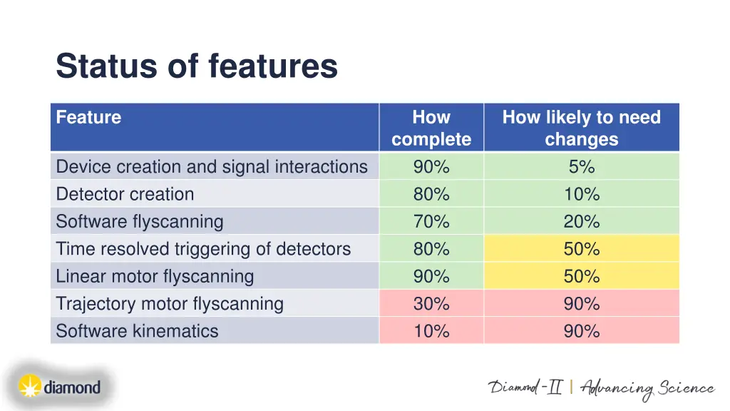status of features