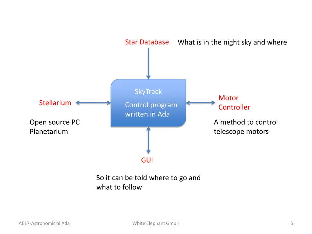 star database