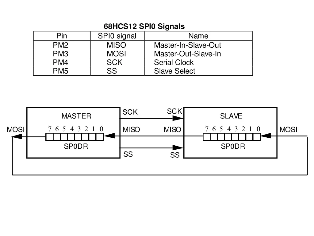 68hcs12 spi0 signals spi0 signal miso mosi sck ss