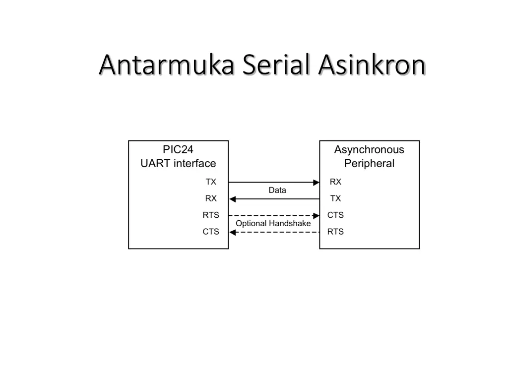 antarmuka serial asinkron