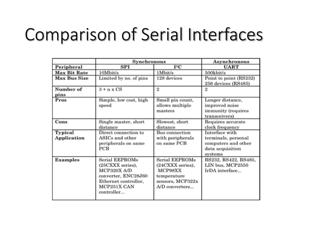 comparison of serial interfaces