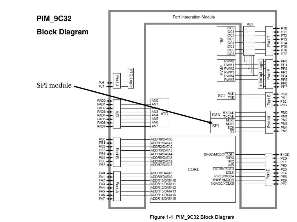 pim 9c32
