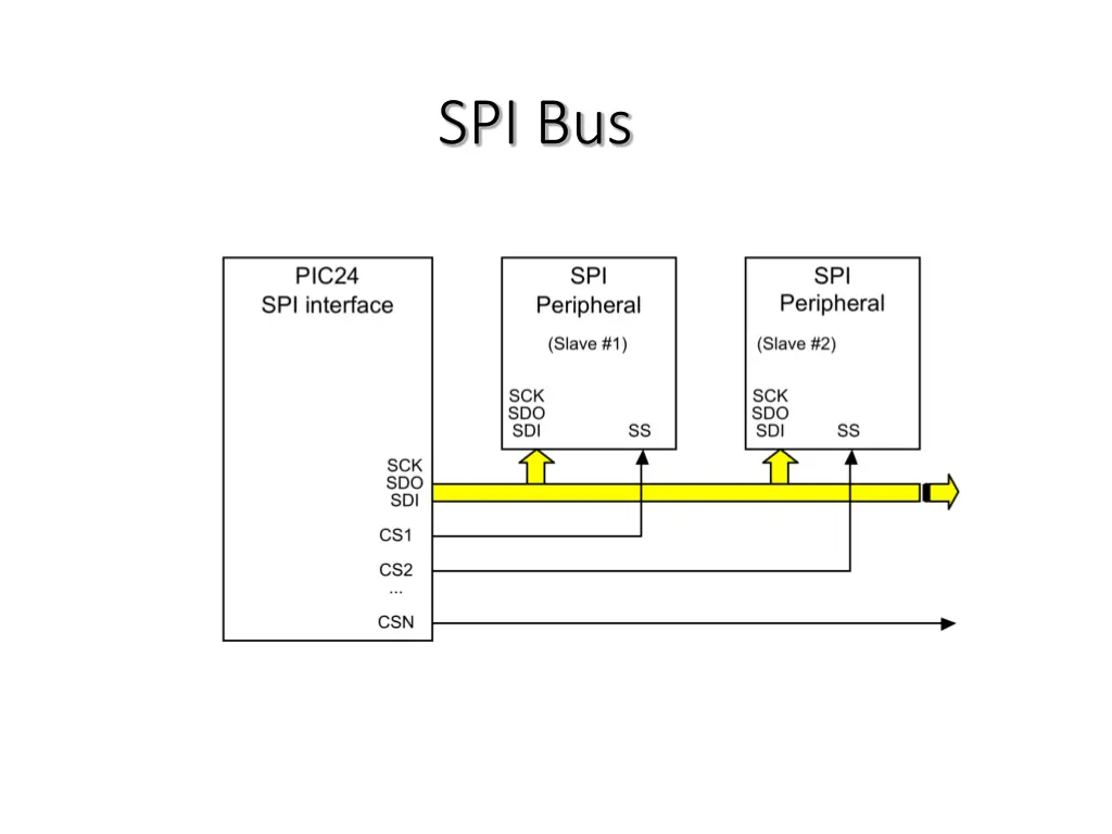 spi bus