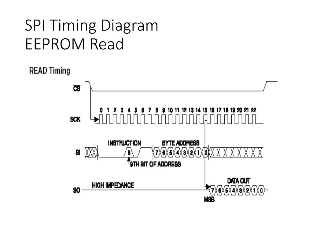 spi timing diagram eeprom read